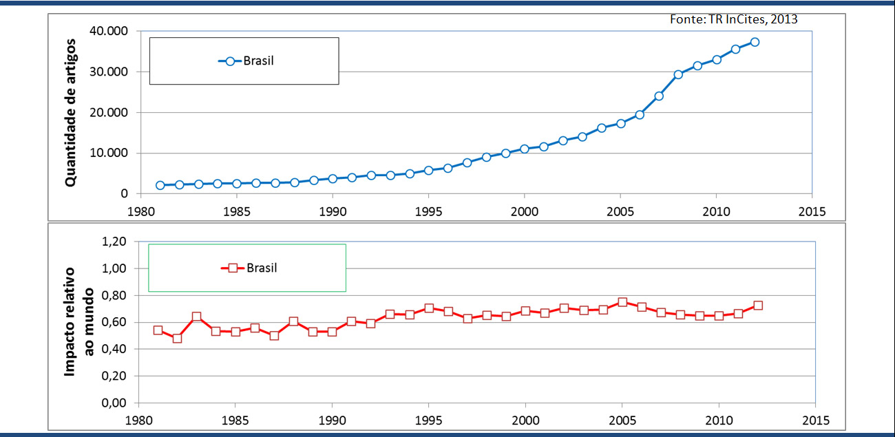 [A falta de] Impacto social, econômico e intelectual da ciência brasileira